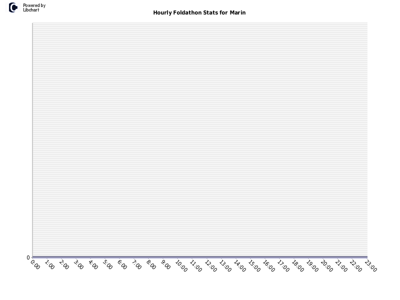 Hourly Foldathon Stats for Marin